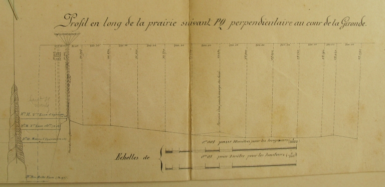Profil en long des marais desséchés entre la Parfaite et la Boisbleaude en 1873, montrant l'élévation d'altitude en bord de côte.