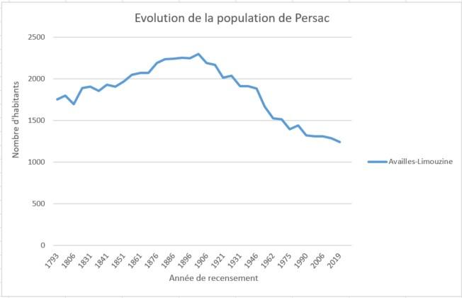Evolution de la population d'Availles-Limouzine (source : INSEE).