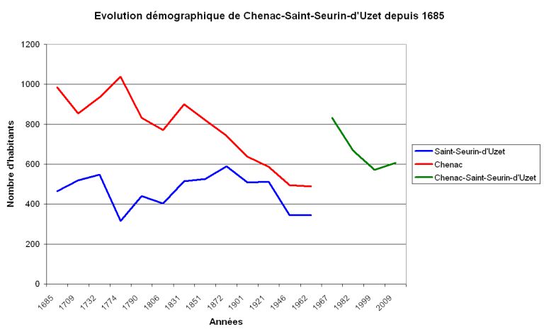 Evolution démographique de Chenac-Saint-Seurin-d'Uzet depuis 1685.