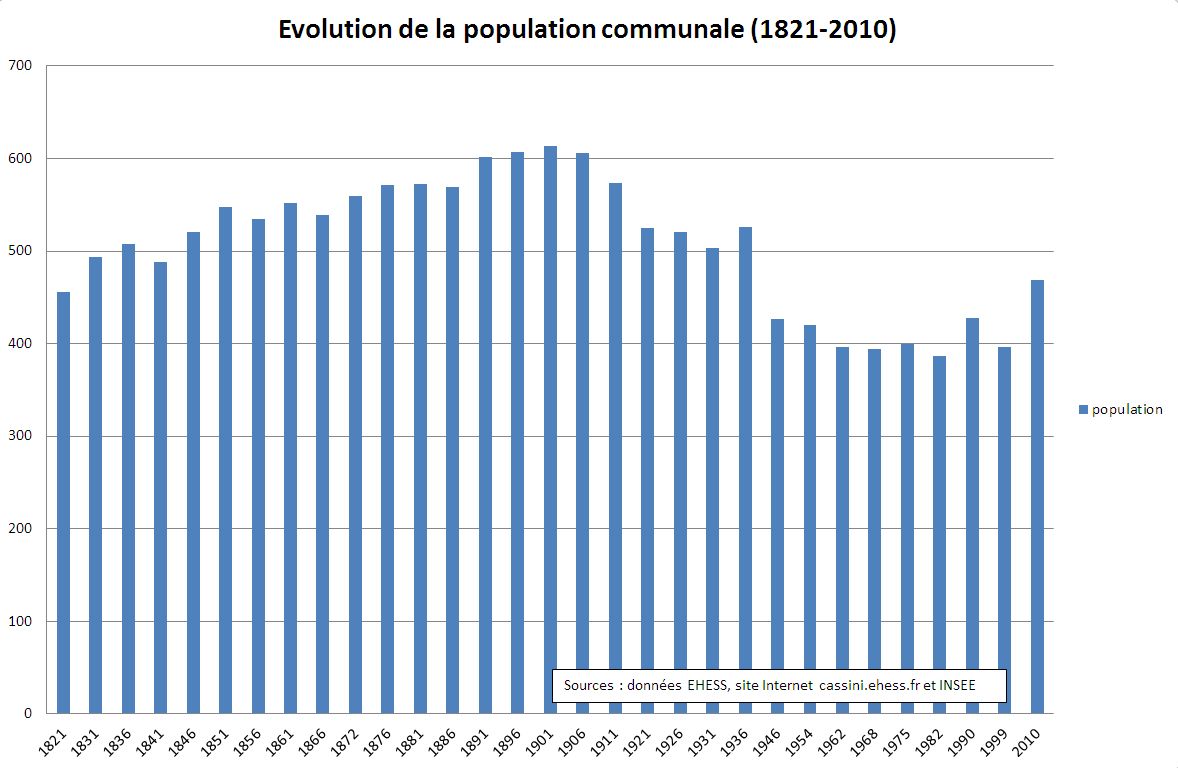 Graphique de l'évolution de la démographie dans la commune de Saint-Genès, 1821-2010.