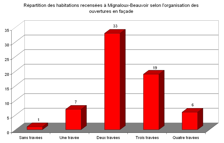 Répartition des habitations recensées à Mignaloux-Beauvoir selon l'organisation des ouvertures en façade.